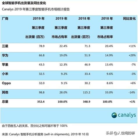 這次華為手機出貨量徹底甩開蘋果，網友：沒想到差距會這麼大 每日頭條