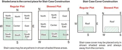 Staircase Vastu For South Facing House