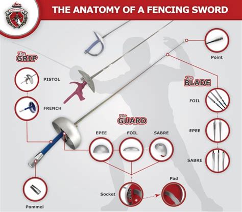 The anatomy of a fencing sword - Academy of Fencing Masters Blog