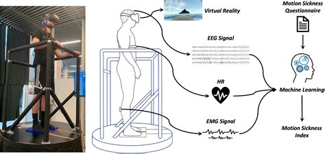 Frontiers Toward Predicting Motion Sickness Using Virtual Reality And