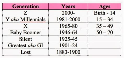 Generations By Birth Year Chart