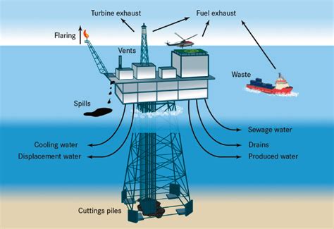 Offshore Chemicals Ospar Commission