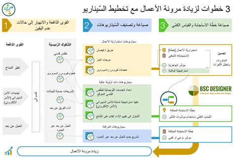 سيناريوهات في التّخطيط الاستراتيجي دليل كامل مع أمثلة