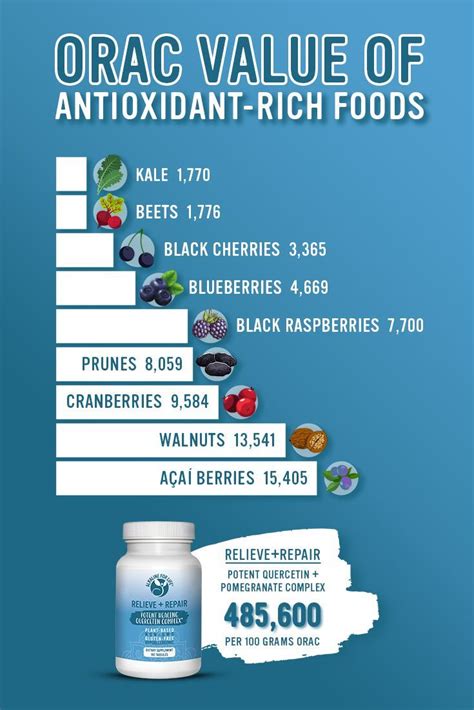 Orac Value Of Antioxidant Rich Foods Quercetin Antioxidants Health