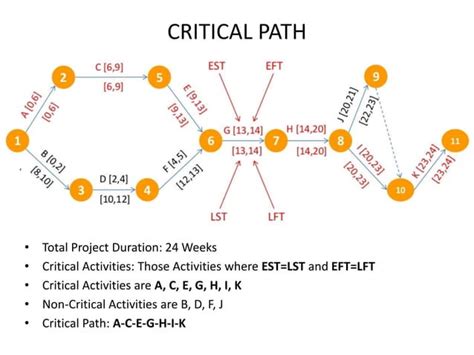 Critical Path Method Activities And Events Float Slacks