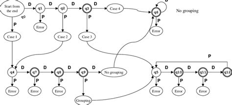 Deterministic Finite Automata To Check Validity Of Amounts Download