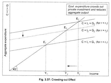 Crowding Out Effect With Diagram