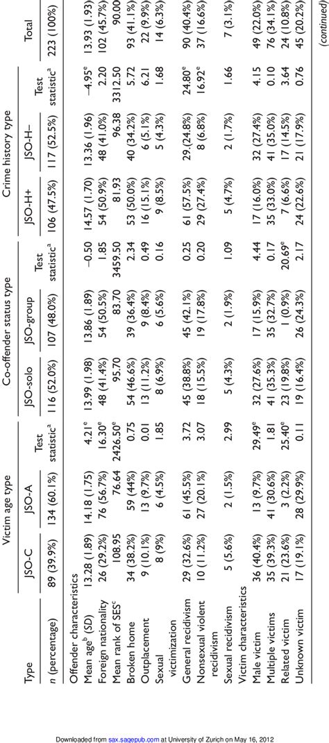 Sample Characteristics by JSO Types | Download Table