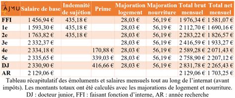 Salaire En M Decine D Urgence