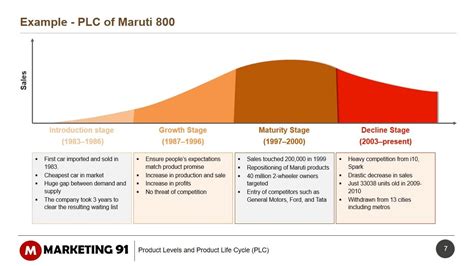 Product Life Cycle Explained 4 Stages Of Product Life Cycle