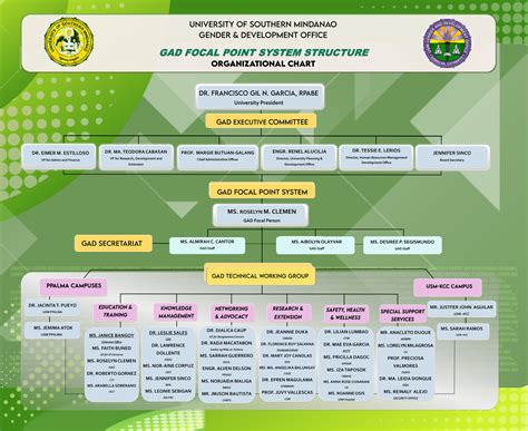 Gender And Development University Of Southern Mindanao