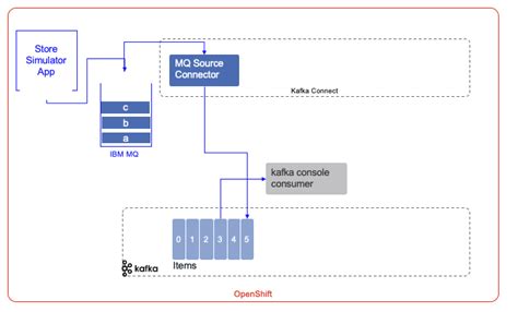 Kafka To Ibm Mq With Kafka Connector Ibm Automation Event Driven