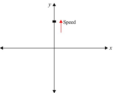 A Particle Moves In X Y Plane According To Rule X Asin ω T And Y