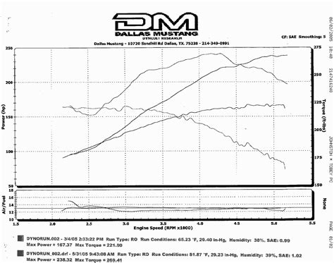 view dyno sheet  comment vintage mustang forums