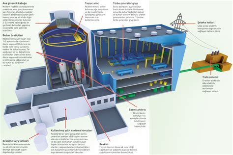 Bir nükleer santral nasıl çalışır ve elektrik üretir Gökhan HIZAL