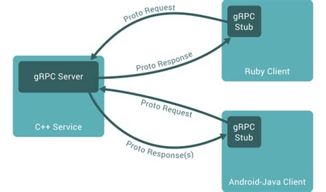 What Is Grpc Protocol Buffers Streaming And Architecture Explained