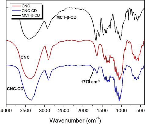 Ftir Spectra Of Cnc Cnc Cd And Mct Cd Synthesized In Water