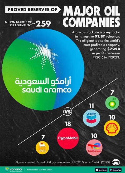 Visualizing Saudi Aramco's Massive Oil Reserves | ZeroHedge