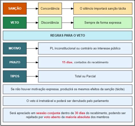 Processo Legislativo Resumo Esquematizado Mapa Mental