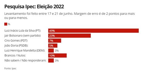 Últimas Encuestas Elecciones Presidenciales Brasil 2022