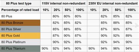 The Difference Gold Vs Bronze Rated Power Supplies