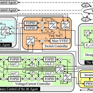 Structure Of Hierarchical Distributed Coordinate Control Based On Mas