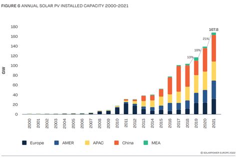 La Industria Solar Alcanza Los Gw Instalados Velatia