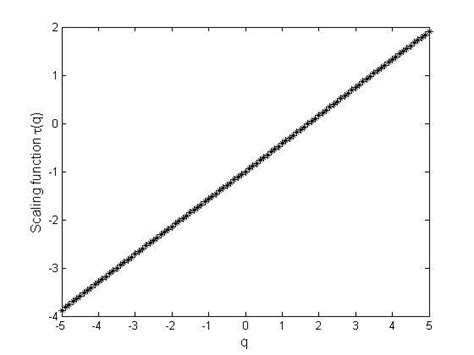 A Scaling Exponent Q For Rr Series Of Healthy Subject B