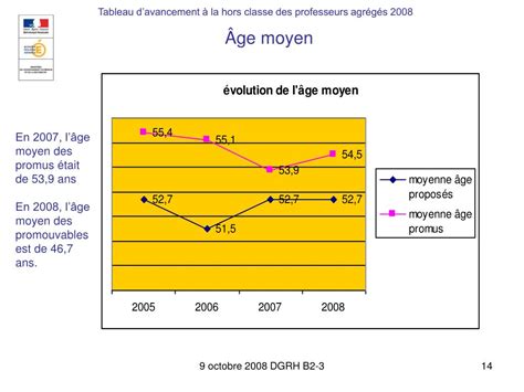 Ppt Tableau Davancement La Hors Classe Des Professeurs Agr G S