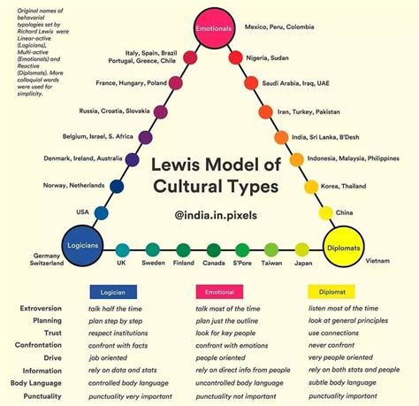 Lewis Model Of Cultural Types Damnthatsinteresting