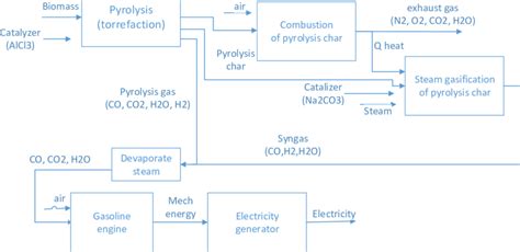 Process Scheme Of The Biomass Conversion Into Combustible Gas