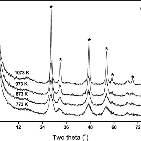 X Ray Powder Diffraction Patterns Of Ceo Al O Ca Sample Calcined At