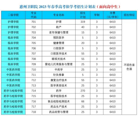 惠州卫生职业技术学院202420232022历年招生简章招生计划 掌上高考