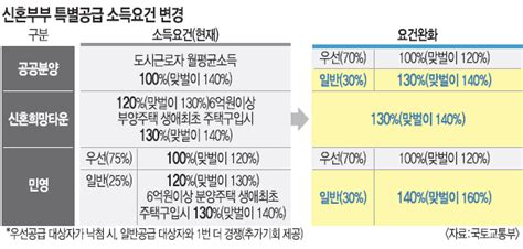 연봉 1억 맞벌이 3인 가구도 ‘신혼부부 특별공급 청약 가능 국민일보