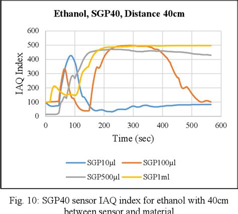 Integration And Testing Of Novel Mox Gas Sensors For Iot Based Indoor