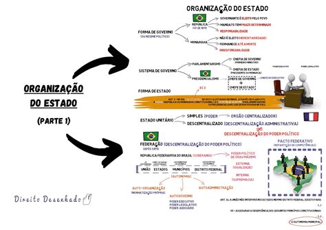 Organização do Estado (Direito Constitucional) - Resumo Completo