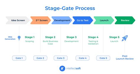 Stage Gate Process A Comprehensive Guide 2024 Intellectsoft