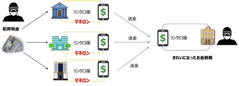 3分でわかるマネーロンダリング〜公認アンチマネロンスペシャリストが解説〜