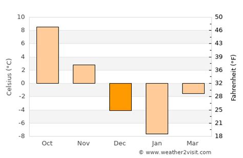 Brampton Weather in December 2024 | Canada Averages | Weather-2-Visit