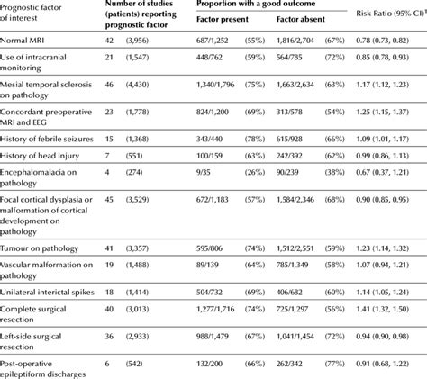 Prognostic Factors For A Good Outcome Of Surgery In All Included