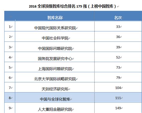 《全球智库报告2016》发布 Ccg 在多项榜单中位列中国智库第一 中国网