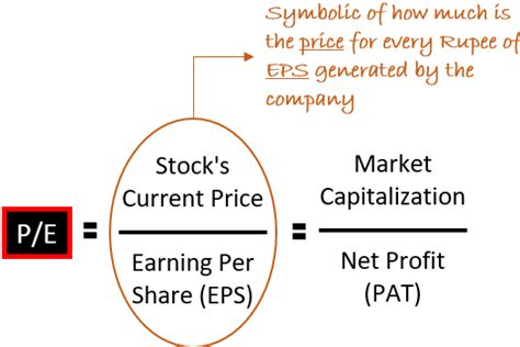 Price Earnings Ratio Formula Beauweronika