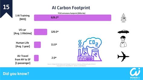 AI Carbon Footprint