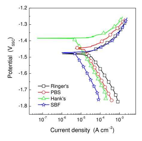 Potentiodynamic Polarization Curves For The Az31b Mg Alloy Specimens In