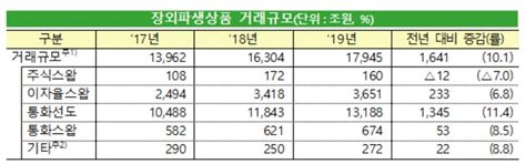 작년 장외파생 거래 1경7945조4년 연속 최대치 경신 네이트 뉴스