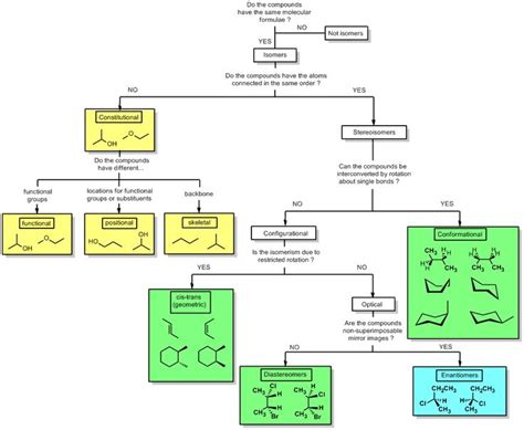 Describing The Type Of Isomer Chemistry Classroom Organic Chemistry Chemistry Help