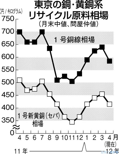 商品トレンド／銅スクラップ−銅価下落、需要が停滞 日刊工業新聞 電子版