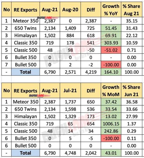 Royal Enfield Sales Exports Breakup Aug 2021 Classic 650 Twins