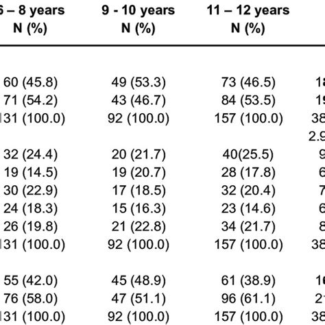 Socio Demographic Anthropometric And Biochemical Indices Of The