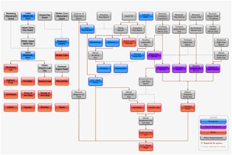 Legion Content Flowchart My Friends Are Returning To Tbc Attunement